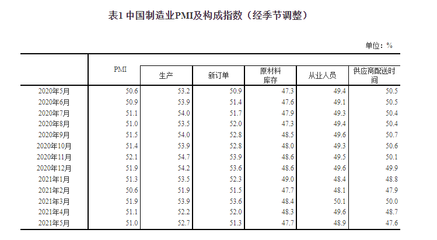 中國5月制造業PMI維持擴張，有色金屬壓延加工價格指數創新高