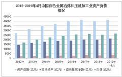 2019年1-4月中國有色金屬冶煉和壓延加工業(yè) 利潤總額、成本費用與合金銷售深度解析